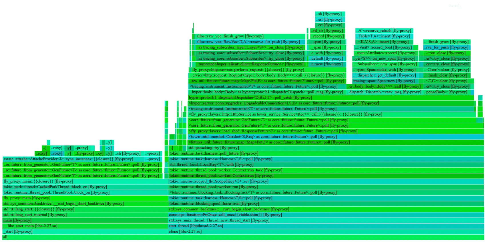 A flamegraph, that looks very different from the other one. The largest block goes through the regular tokio machinery, a tower Service::call, some tracing-subscriber stuff, and the very top (actually the leafs) are functions like "alloc::raw_vec::finish_grow" or "reserve_rehash"