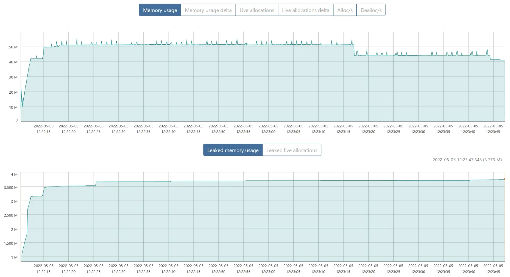 bytehound UI, showing two graphs: Memory usage (stable at 50MB), and Leaked memory usage (relatively stable at 3.5MB)