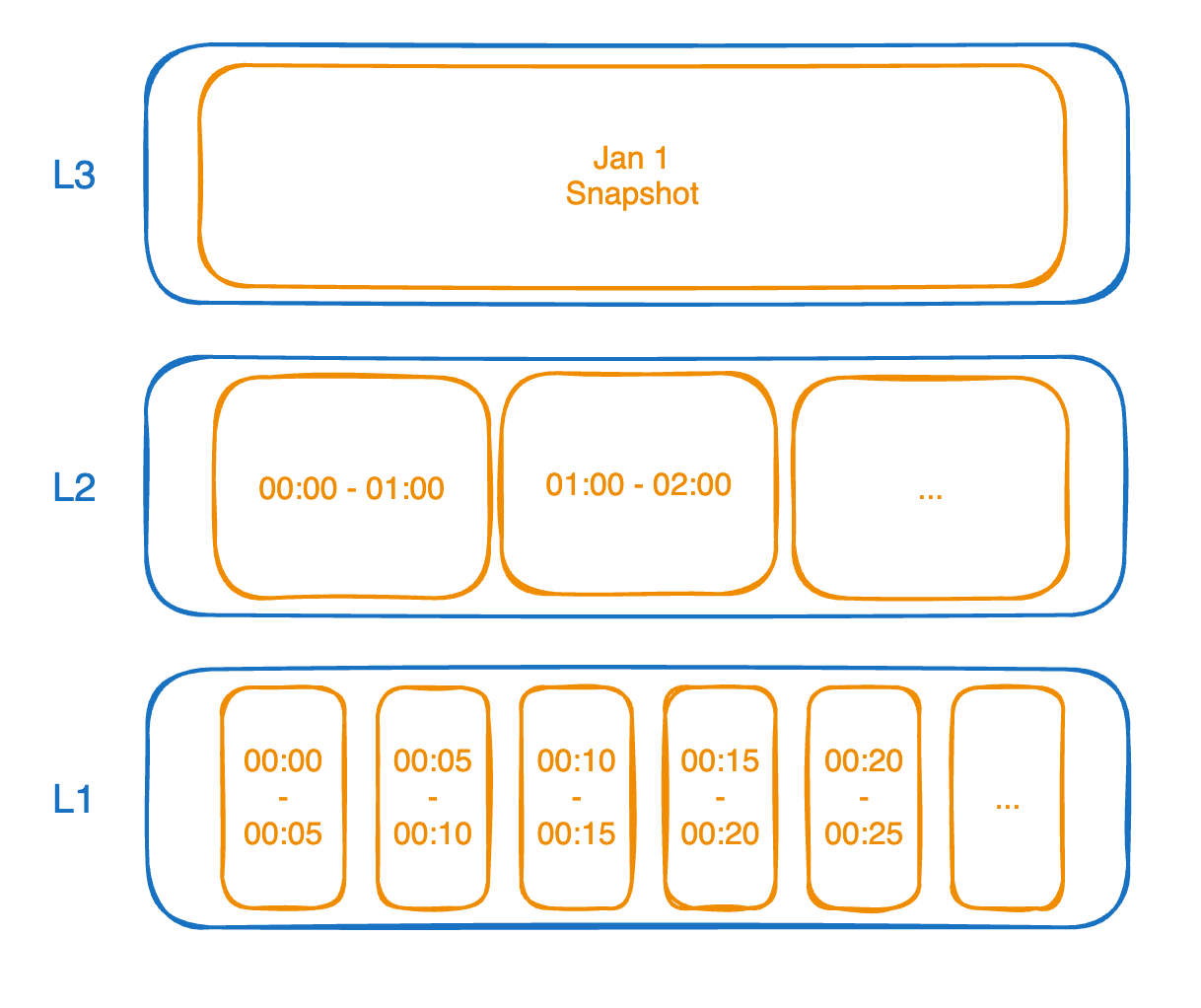 Compaction levels for snapshots (L3), hourly (L2), & every five minutes (L1).