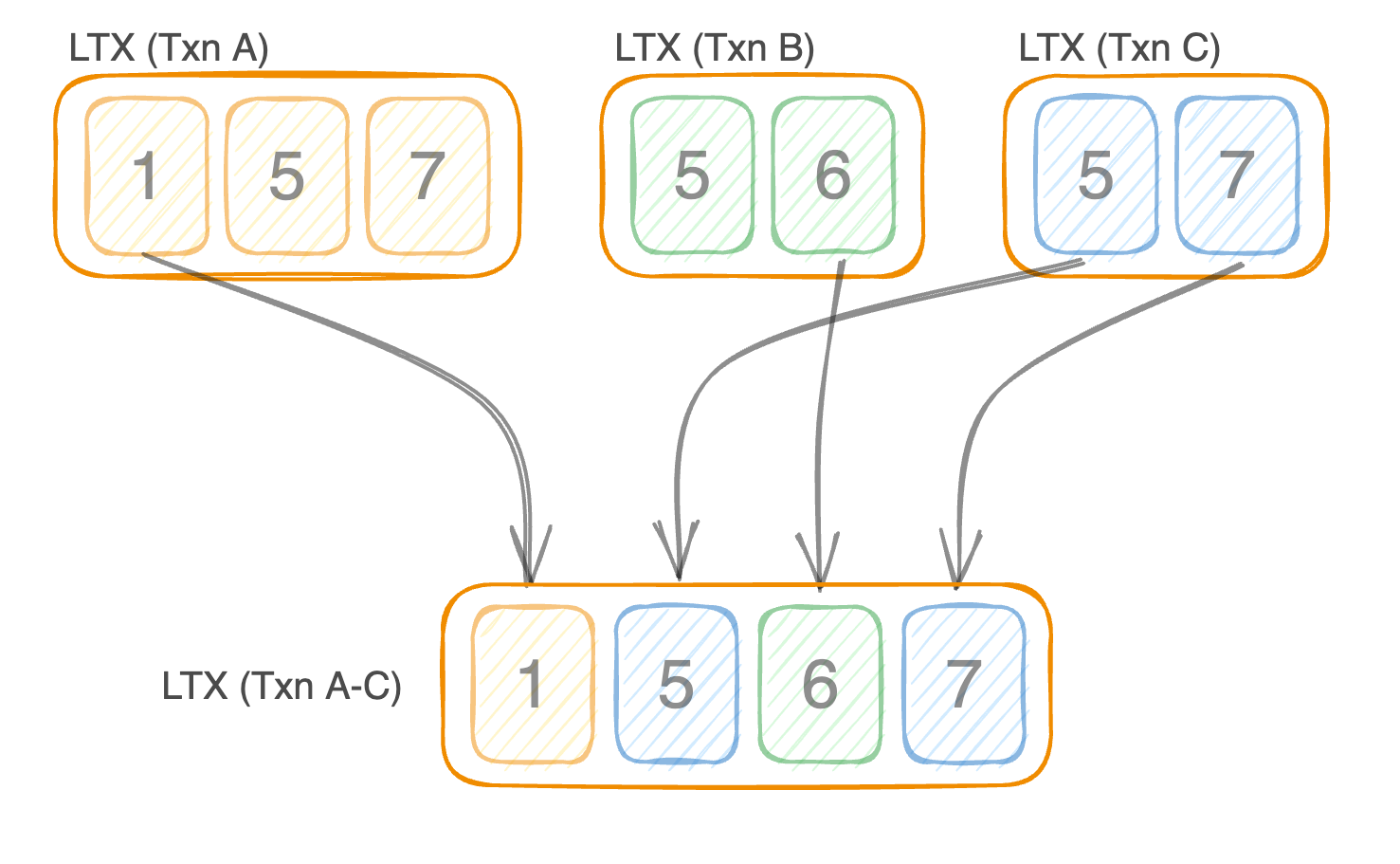 Compacting three contiguous LTX files into a single LTX file.