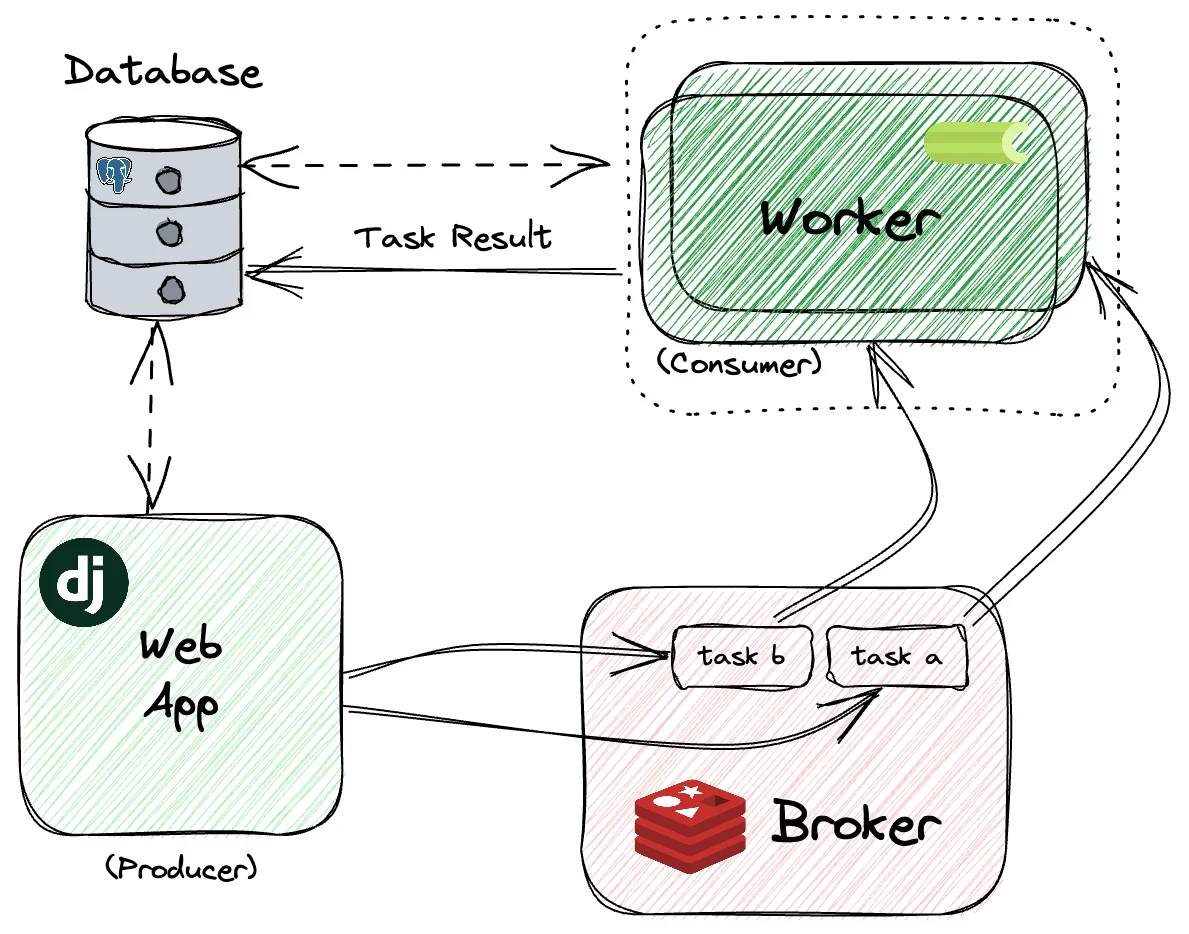 Diagram: Django (producer) | Redis (broker) | Celery (Consumer) | PostgreSQL (Database)