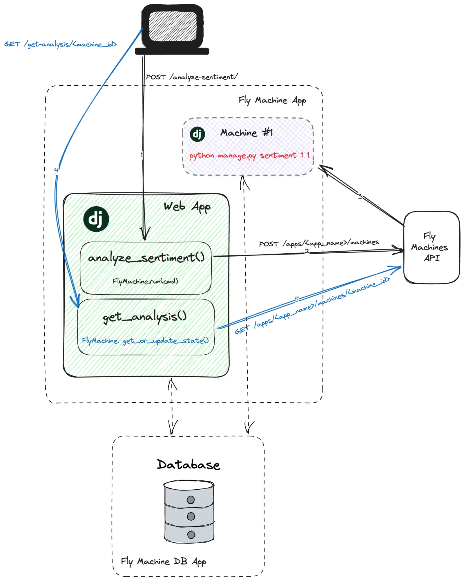 Fly Machines Django Diagram