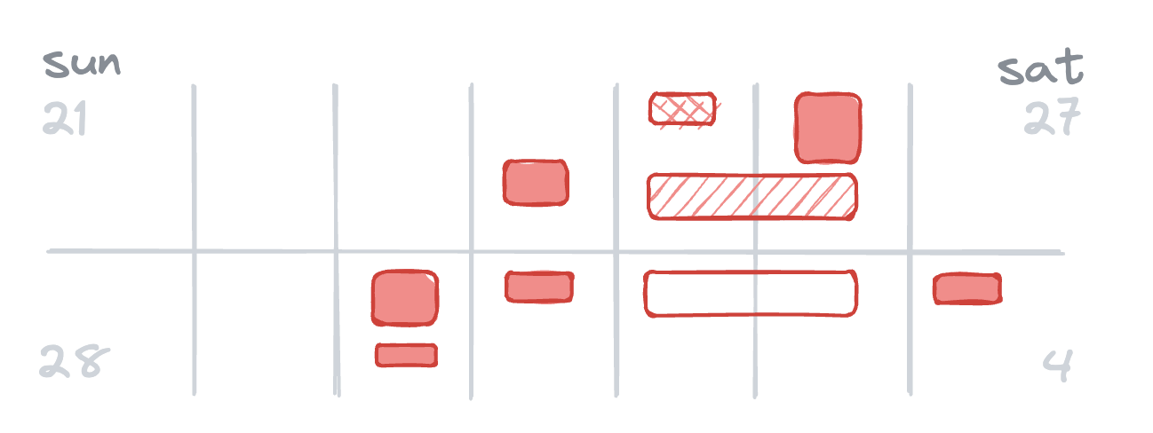 A diagram of two weeks of incidents