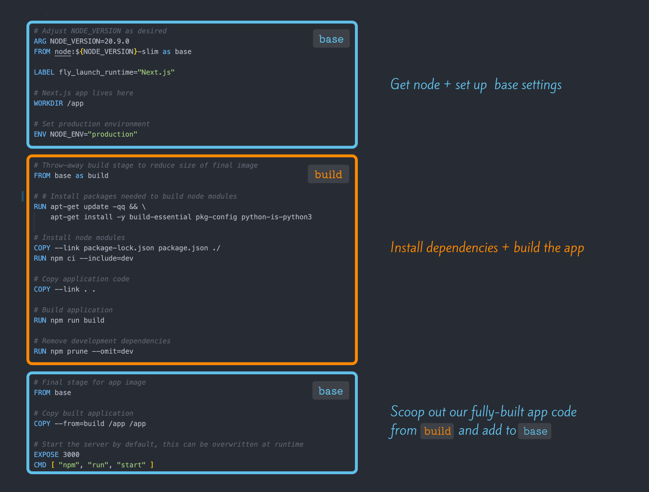 A diagram highlighting the three stages of the dockerfile, the base stage where Node is set up, the build stage where dependencies are installed and the application is built, and the runner stage where the built code is made ready for production. The rest of the article text will explain what goes in these stages and why.