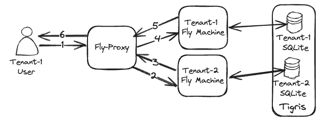 A diagram explaining the request flow described above