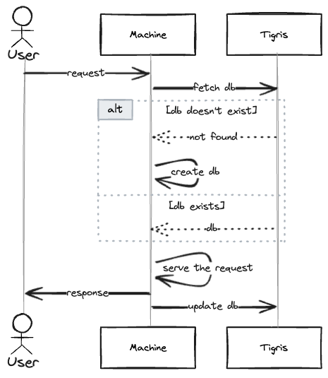 Sequence diagram explaining the request flow described above