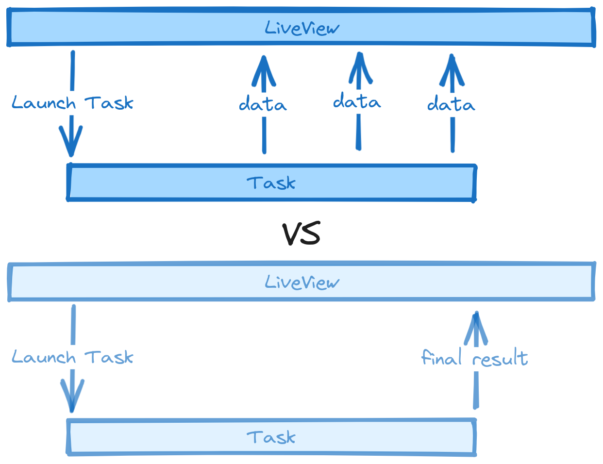 Process overview of creating a task and receiving messages during processing versus getting the result only at the end.