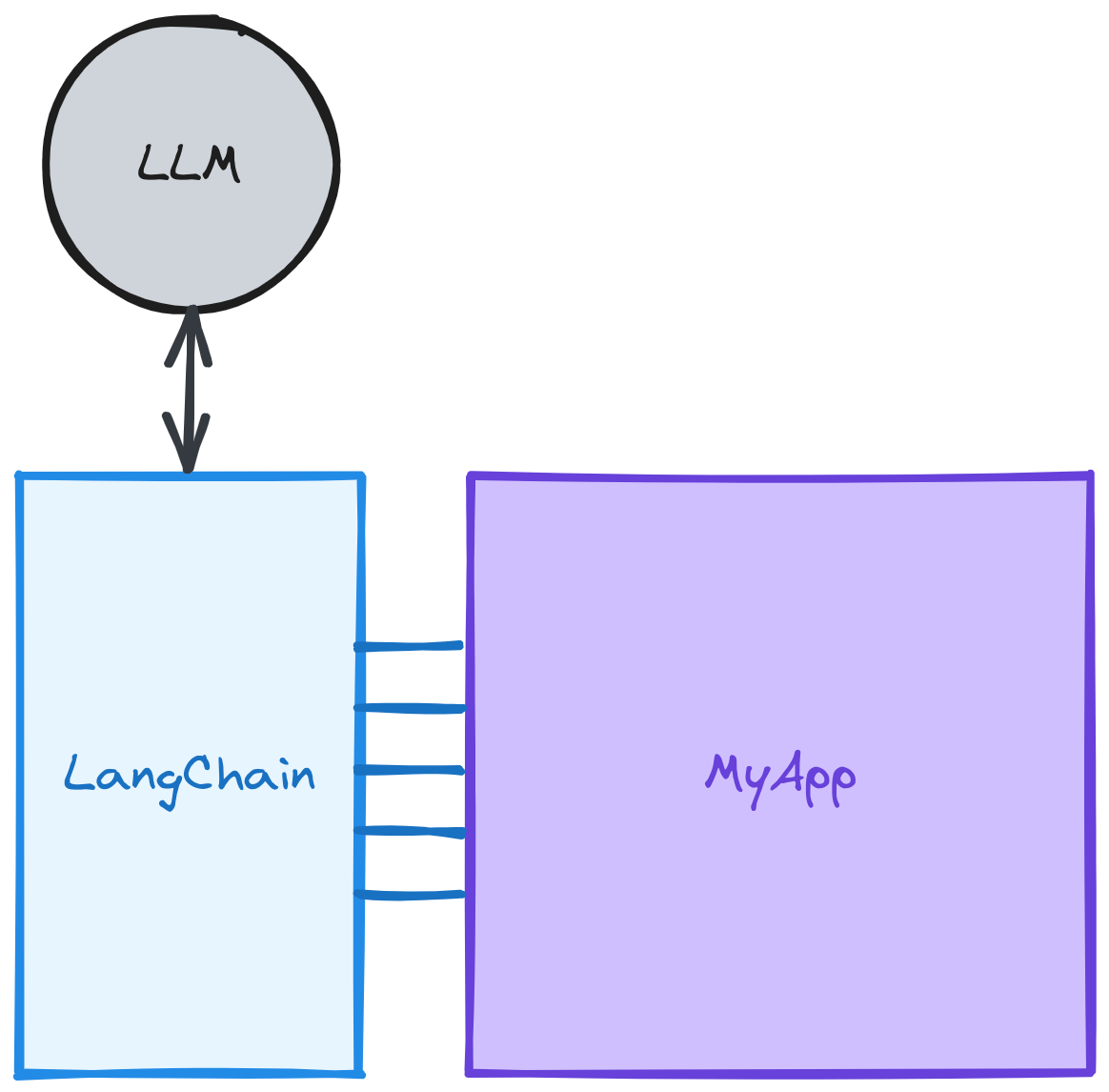 Graphic showing how LangChain has multiple connections to an Elixir app and an LLM.