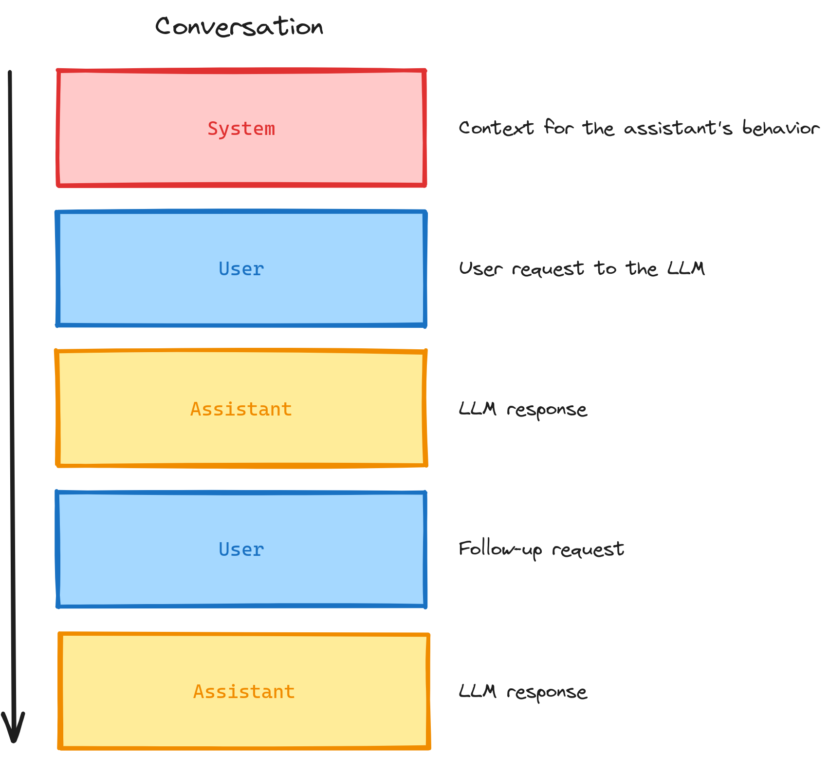 Graphic showing the progression of a conversation with messages for the system, from the user, and from the assistant.