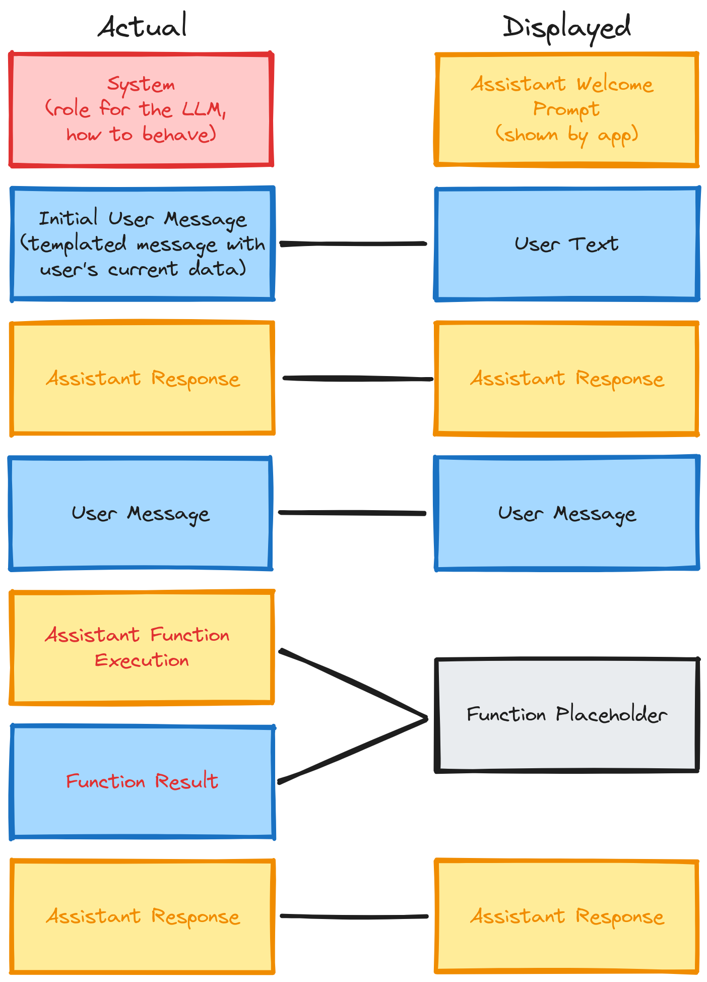 Left side is "actual" and right side is "displayed". Shows message examples and how they may be represented on the other side.